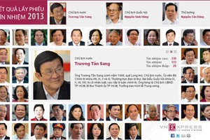 Đại biểu Quốc hội băn khoăn sau lấy phiếu tín nhiệm